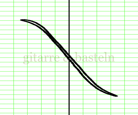 Lissajous-Figur