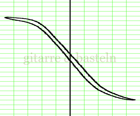Lissajous-Figur