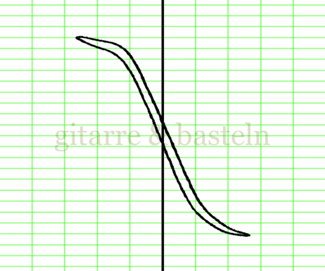 Lissajous-Figur