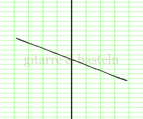 Lissajous-Figur