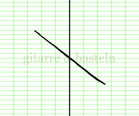 Lissajous-Figur