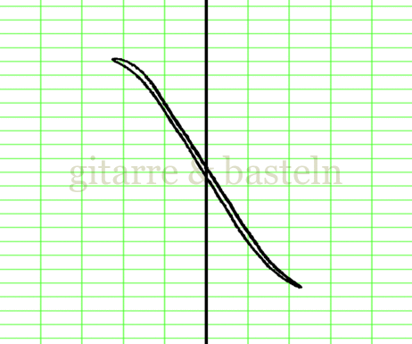 Lissajous-Figur