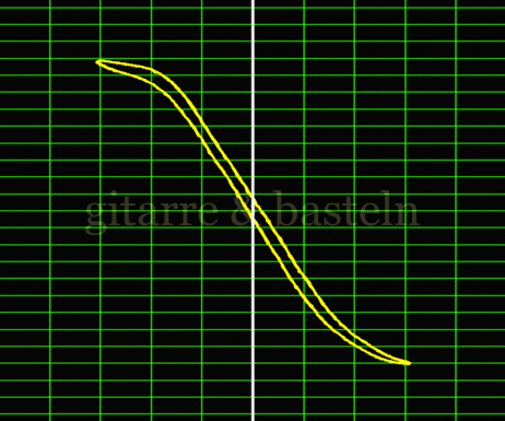 Lissajous-Figur