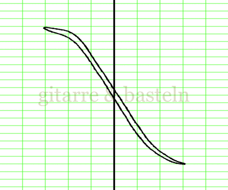 Lissajous-Figur