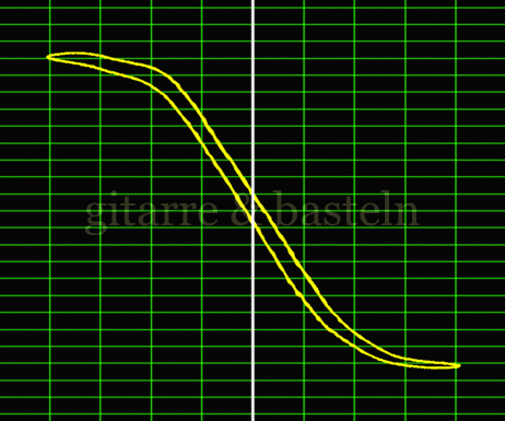 Lissajous-Figur