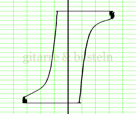 Lissajous-Figur