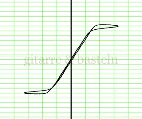 Lissajous-Figur