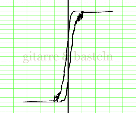 Lissajous-Figur