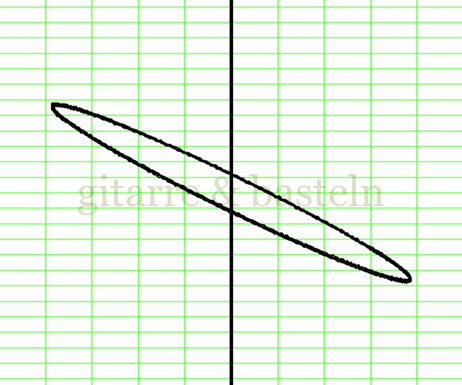 Lissajous-Figur