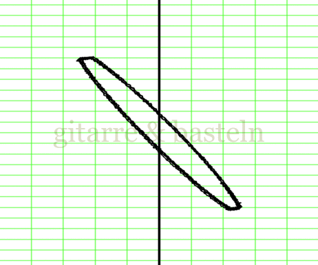 Lissajous-Figur