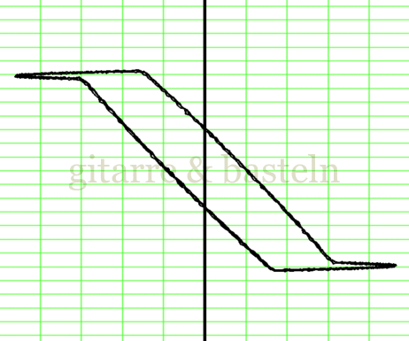 Lissajous-Figur