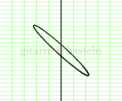 Lissajous-Figur