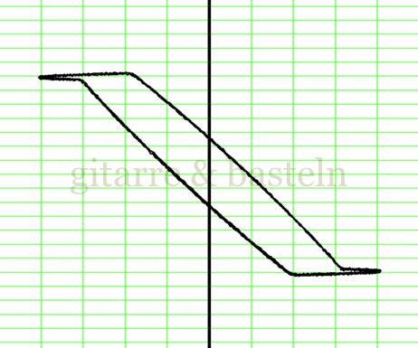 Lissajous-Figur